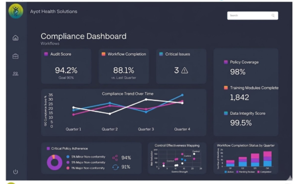 Digital Compliance Workflows